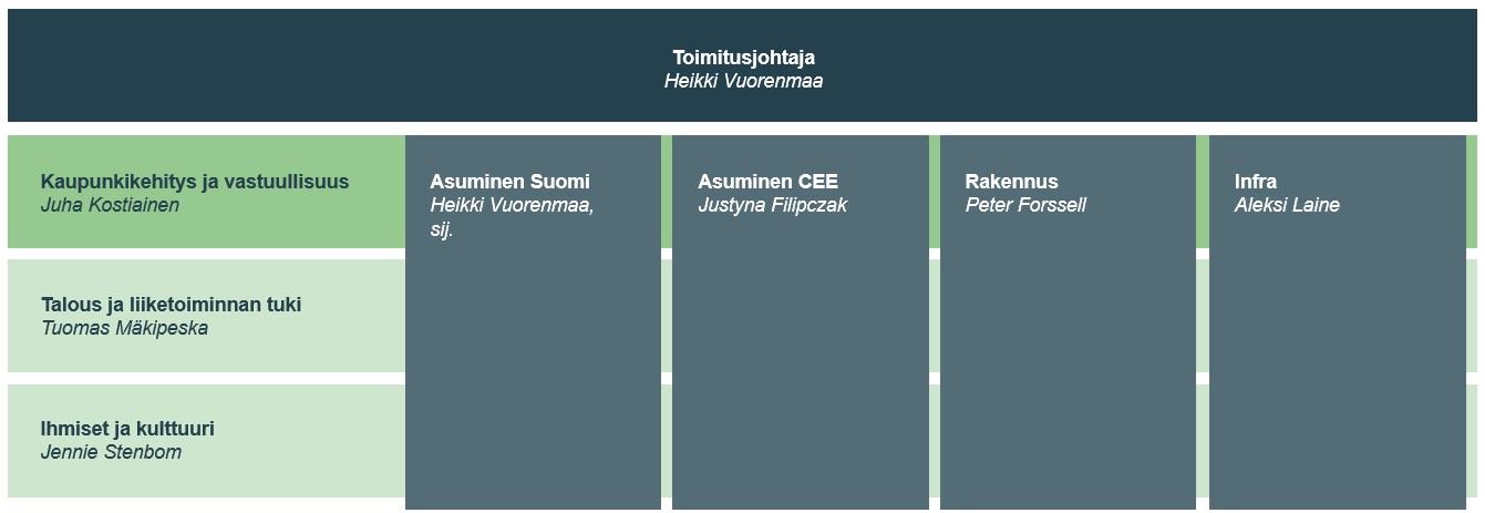 YIT:n konsernin rakenne YIT:n konsernin rakenne