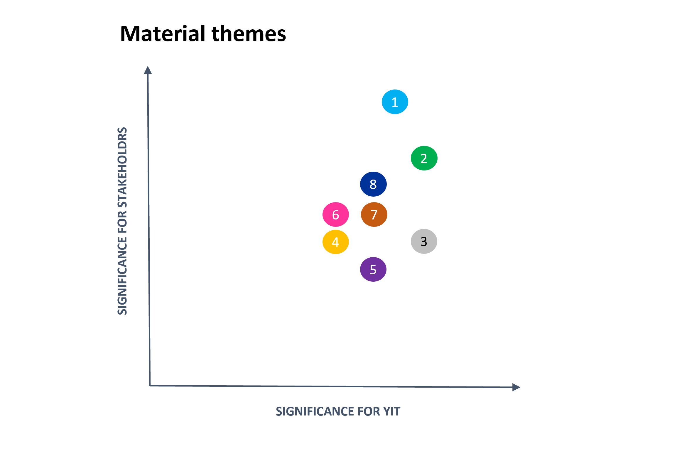 YIT Sustainability materiality matrix